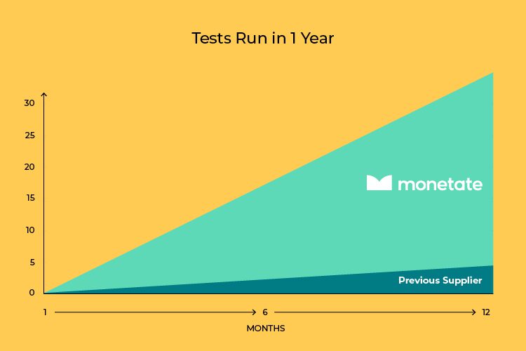 Chart displaying tests run with Monetate