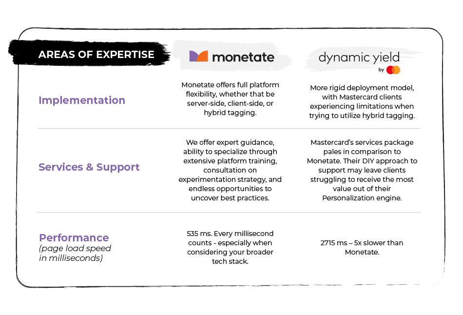 Monetate vs Dynamic Yield Comparison Chart