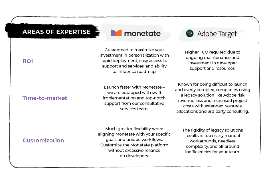 Monetate vs Adobe Target