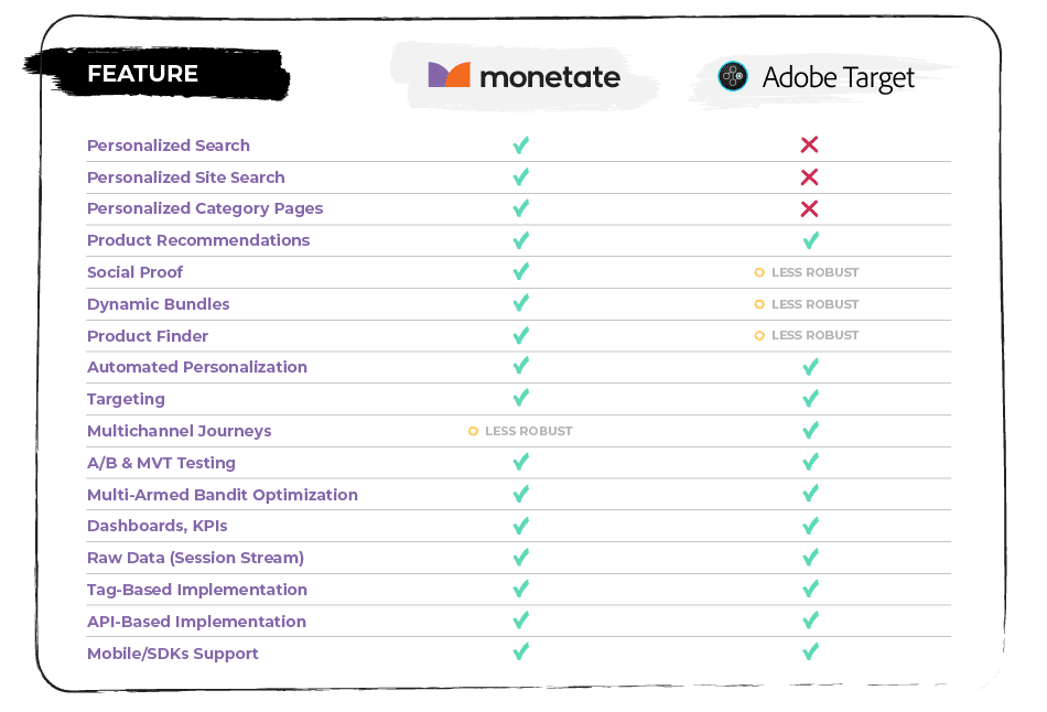 Adobe alternative - Monetate vs Adobe Target