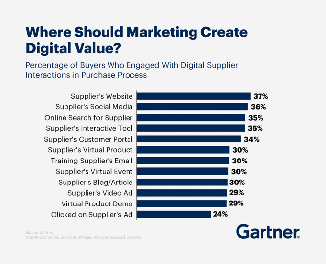 Gartner - where should marketing create digital value