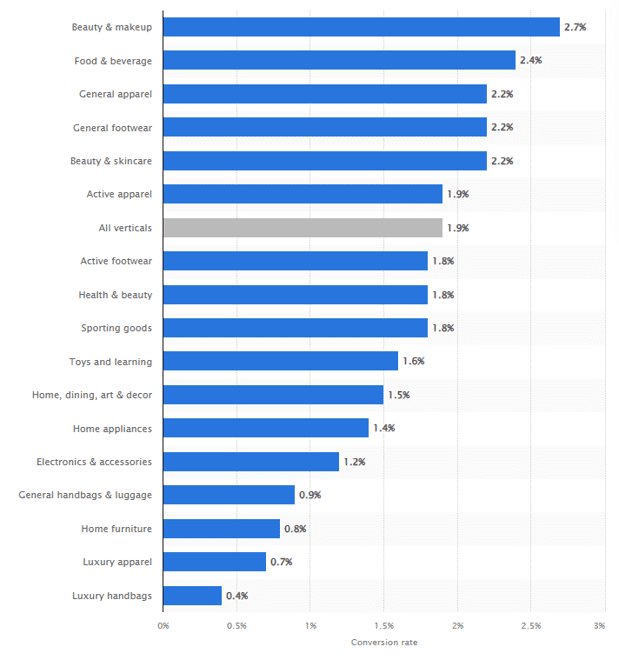 Statista CRO Stats